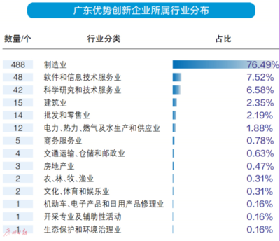 广东创新TOP100榜(2019)出炉 广深企业占据六成，科学研究服务业成亮点