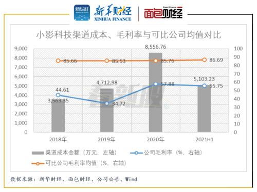 小影科技 海外依赖与研发困境下的科技服务业隐忧
