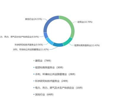 观点 | PPP项目争议趋势