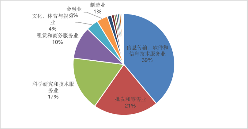 传输,软件和信息技术服务业,批发和零售业以及科学研究和技术服务业